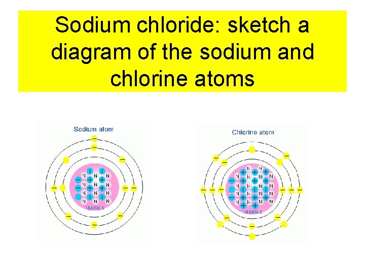 Sodium chloride: sketch a diagram of the sodium and chlorine atoms 