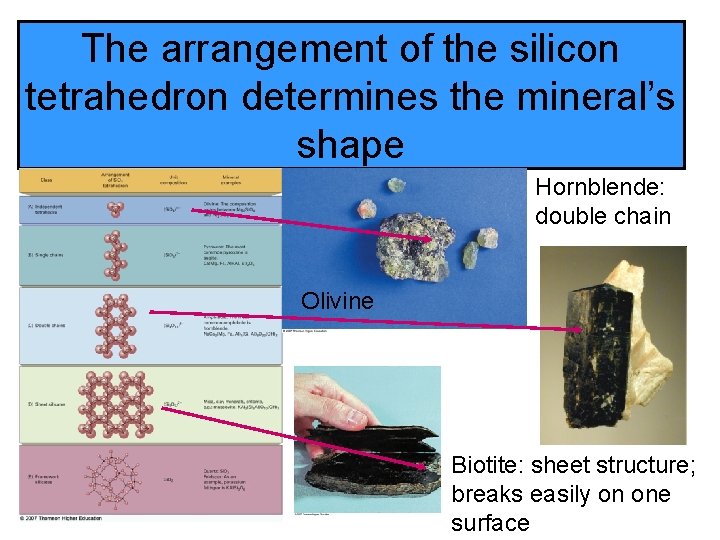 The arrangement of the silicon tetrahedron determines the mineral’s shape Hornblende: double chain Olivine