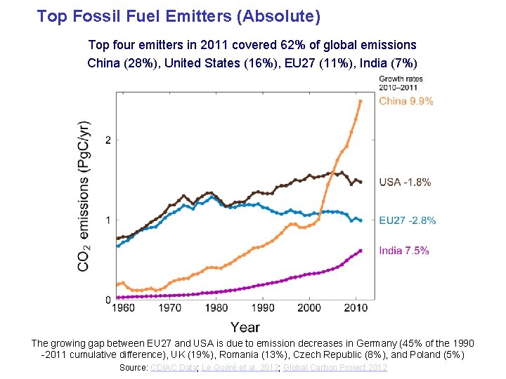 Top Fossil Fuel Emitters (Absolute) Top four emitters in 2011 covered 62% of global