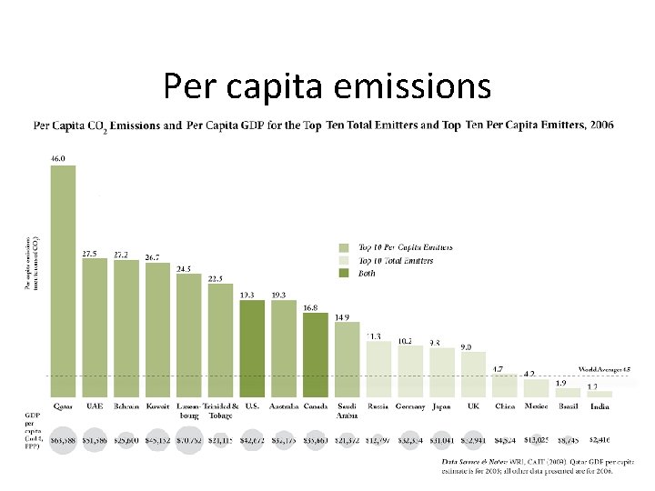 Per capita emissions 23 