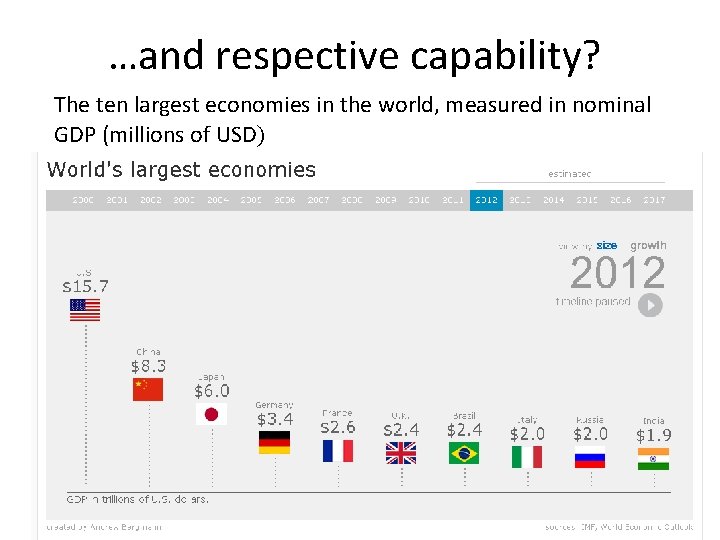 …and respective capability? The ten largest economies in the world, measured in nominal GDP …and respective capability? The ten largest economies in the world, measured in nominal GDP