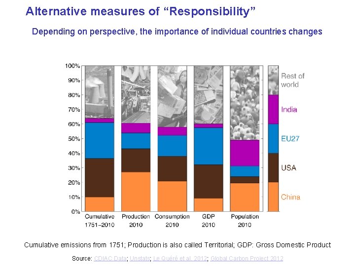 Alternative measures of “Responsibility” Depending on perspective, the importance of individual countries changes Cumulative