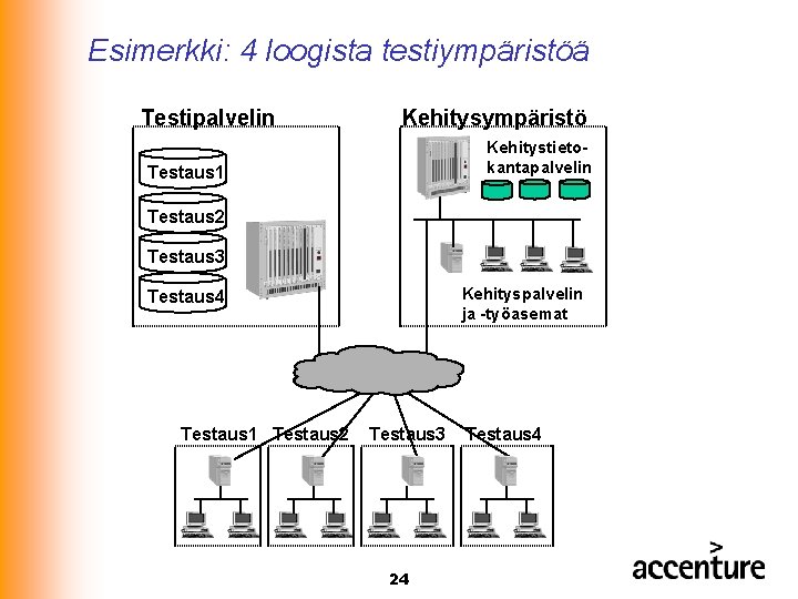 Esimerkki: 4 loogista testiympäristöä Testipalvelin Kehitysympäristö Kehitystietokantapalvelin Testaus 1 Testaus 2 Testaus 3 Kehityspalvelin