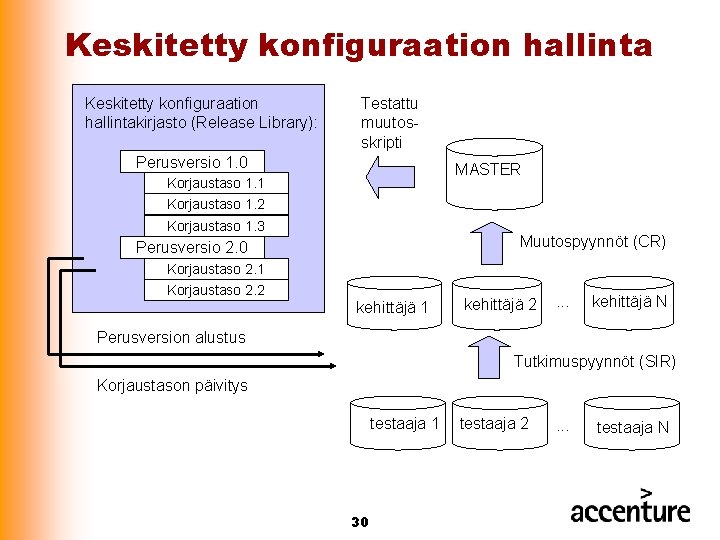 Keskitetty konfiguraation hallintakirjasto (Release Library): Testattu muutosskripti Perusversio 1. 0 MASTER Korjaustaso 1. 1