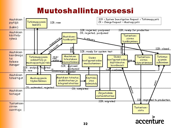 Muutoshallintaprosessi Tutkimuspyynnön laadinta (kaikki) SIR: rejected, postponed CR: rejected, postponed SM TÄ I UR