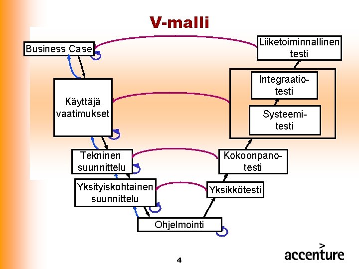 V-malli Liiketoiminnallinen testi Business Case Integraatiotesti Käyttäjä vaatimukset Systeemitesti Tekninen suunnittelu Kokoonpanotesti Yksityiskohtainen suunnittelu V-malli Liiketoiminnallinen testi Business Case Integraatiotesti Käyttäjä vaatimukset Systeemitesti Tekninen suunnittelu Kokoonpanotesti Yksityiskohtainen suunnittelu