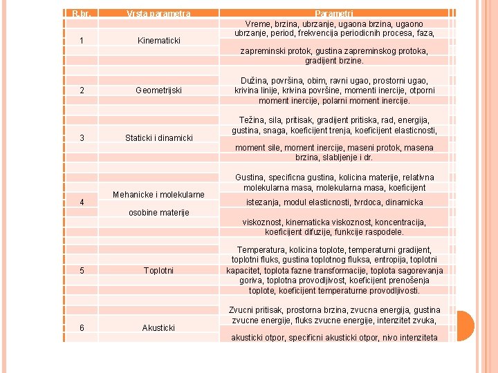 R. br. Vrsta parametra 1 Kinematicki 2 Geometrijski 3 Staticki i dinamicki Mehanicke i