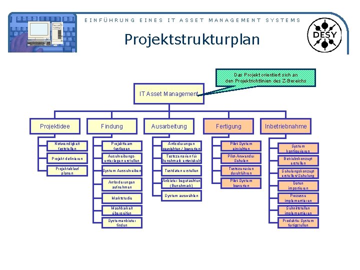 EINFÜHRUNG EINES IT ASSET MANAGEMENT SYSTEMS Projektstrukturplan Das Projekt orientiert sich an den Projektrichtlinien