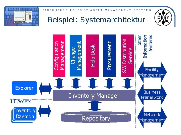 EINFÜHRUNG EINES IT ASSET MANAGEMENT SYSTEMS Explorer IT Assets Inventory Daemon Inventory Manager Repository