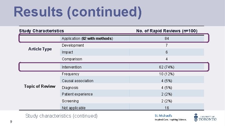 Results (continued) Study Characteristics Article Type Topic of Review Application (82 with methods) 84