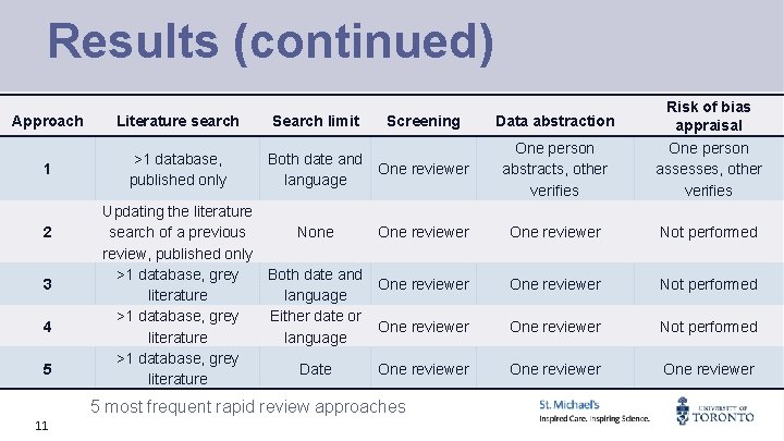 Results (continued) Approach Literature search 1 >1 database, published only 2 3 4 5