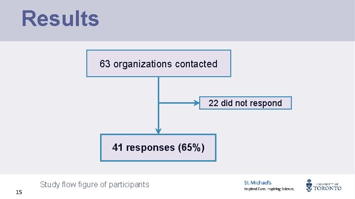 Results 63 organizations contacted 22 did not respond 41 responses (65%) 15 Study flow