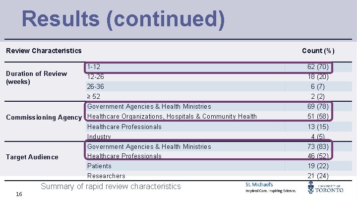 Results (continued) Review Characteristics Duration of Review (weeks) Count (%) 1 -12 12 -26