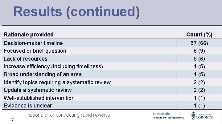 Results (continued) Rationale provided Decision-maker timeline Focused or brief question Lack of resources Increase