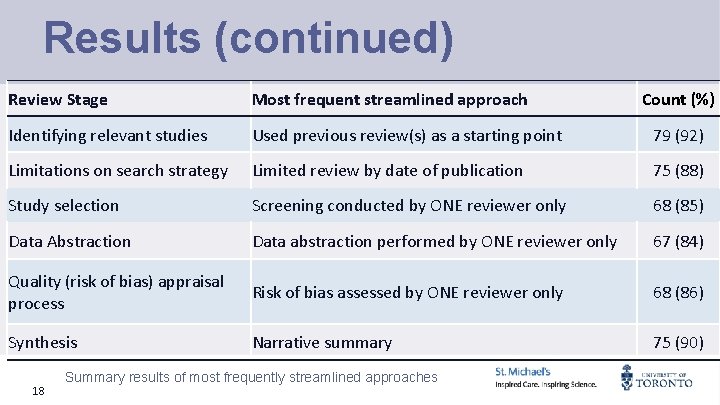 Results (continued) Review Stage Most frequent streamlined approach Identifying relevant studies Used previous review(s)