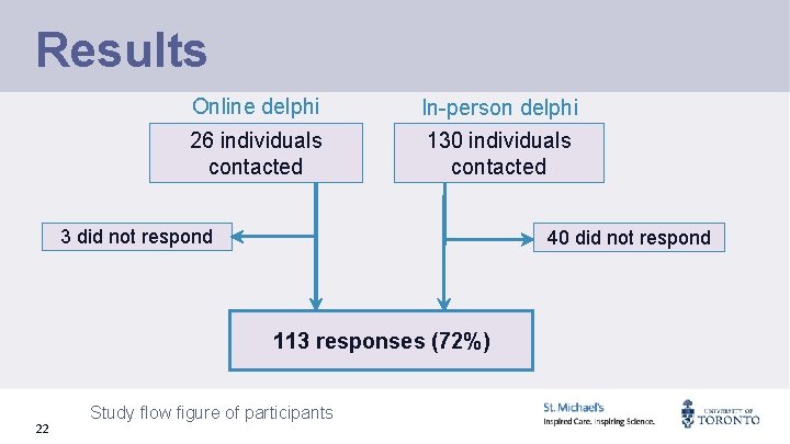 Results Online delphi In-person delphi 26 individuals contacted 130 individuals contacted 3 did not
