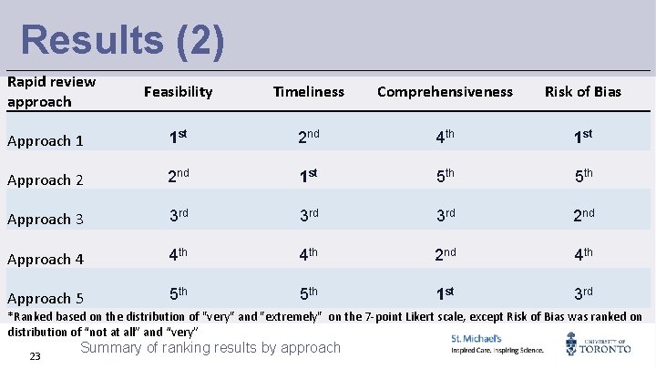 Results (2) Rapid review approach Feasibility Timeliness Comprehensiveness Risk of Bias Approach 1 1