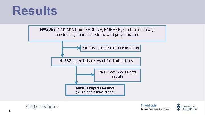 Results N=3397 citations from MEDLINE, EMBASE, Cochrane Library, previous systematic reviews, and grey literature