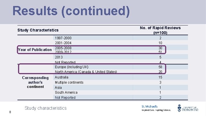 Results (continued) Study Characteristics 1997 -2000 2001 -2004 Year of Publication 2005 -2008 2009