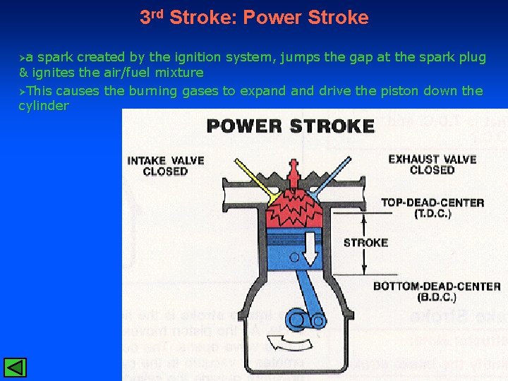 3 rd Stroke: Power Stroke Øa spark created by the ignition system, jumps the