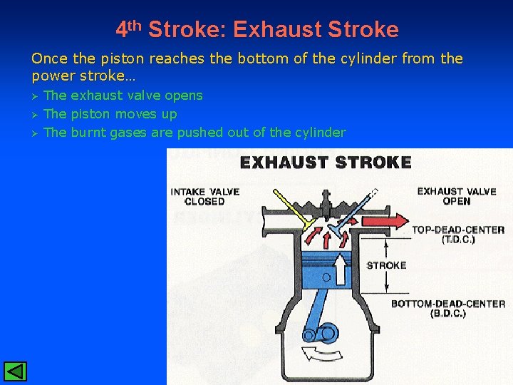 4 th Stroke: Exhaust Stroke Once the piston reaches the bottom of the cylinder