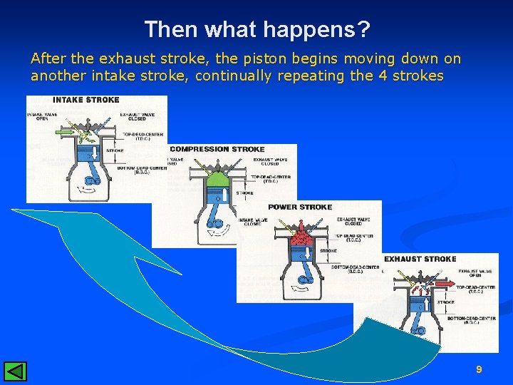 Then what happens? After the exhaust stroke, the piston begins moving down on another