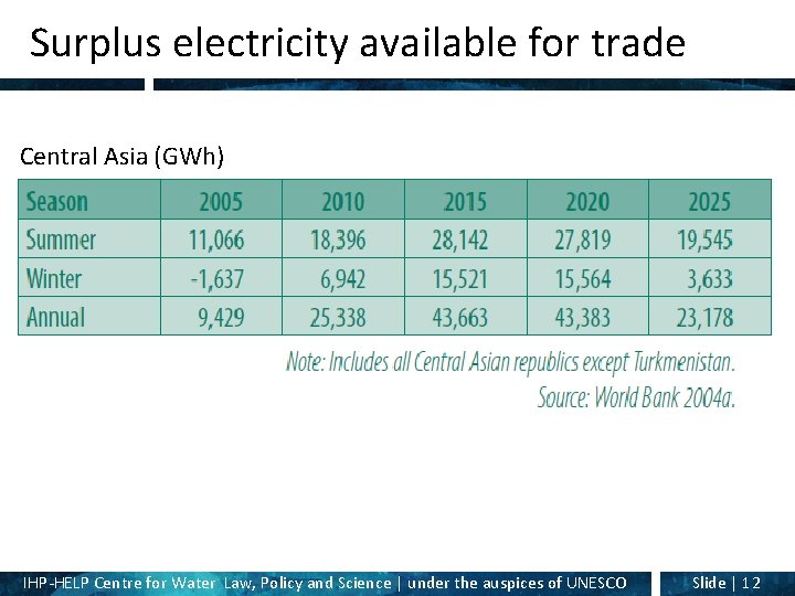 Surplus electricity available for trade Central Asia (GWh) IHP-HELP Centre for Water Law, Policy