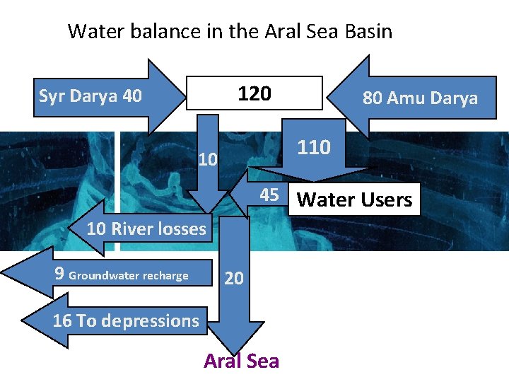 Water Balance in the Aral Sea Basin Water balance in the Aral Sea Basin