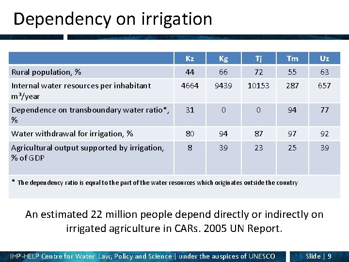 Dependency on irrigation Kz Kg Tj Tm Uz 44 66 72 55 63 4664