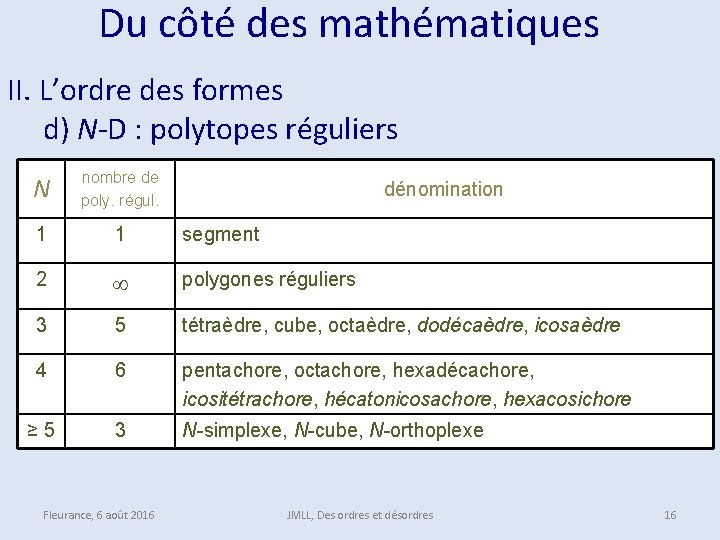  Du côté des mathématiques II. L’ordre des formes d) N-D : polytopes réguliers