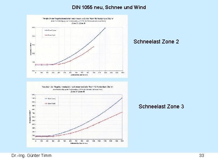 DIN 1055 neu, Schnee und Wind Schneelast Zone 2 Schneelast Zone 3 Dr. -Ing.