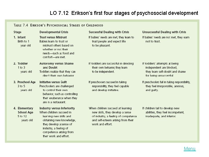 LO 7. 12 Erikson’s first four stages of psychosocial development Menu 