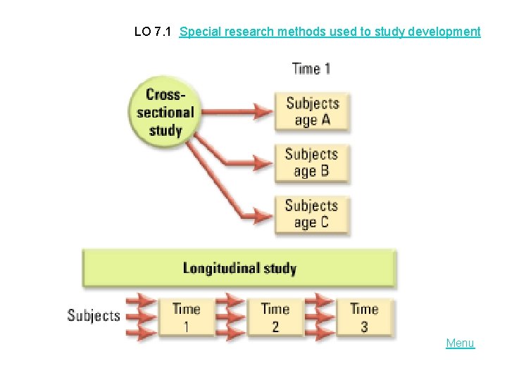 LO 7. 1 Special research methods used to study development Menu 