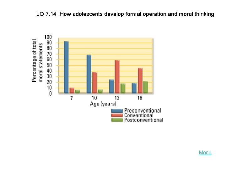 LO 7. 14 How adolescents develop formal operation and moral thinking Menu 