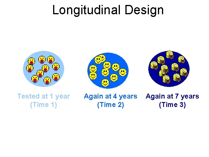 Longitudinal Design Tested at 1 year (Time 1) Again at 4 years (Time 2)