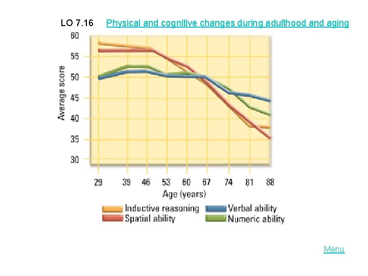 LO 7. 16 Physical and cognitive changes during adulthood and aging Menu 