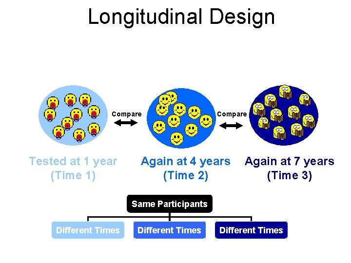 Longitudinal Design Compare Tested at 1 year (Time 1) Compare Again at 4 years