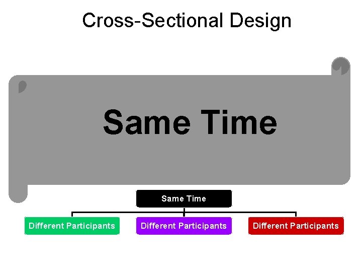 Cross-Sectional Design Same Time Compare 1 -year-olds Compare 4 -year-olds 7 -year-olds Same Time