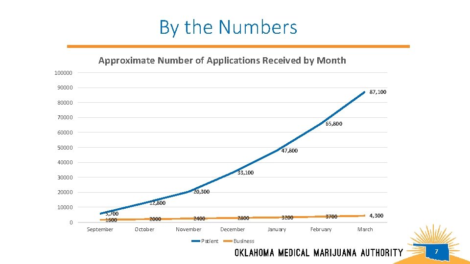 By the Numbers Approximate Number of Applications Received by Month 100000 90000 87, 100