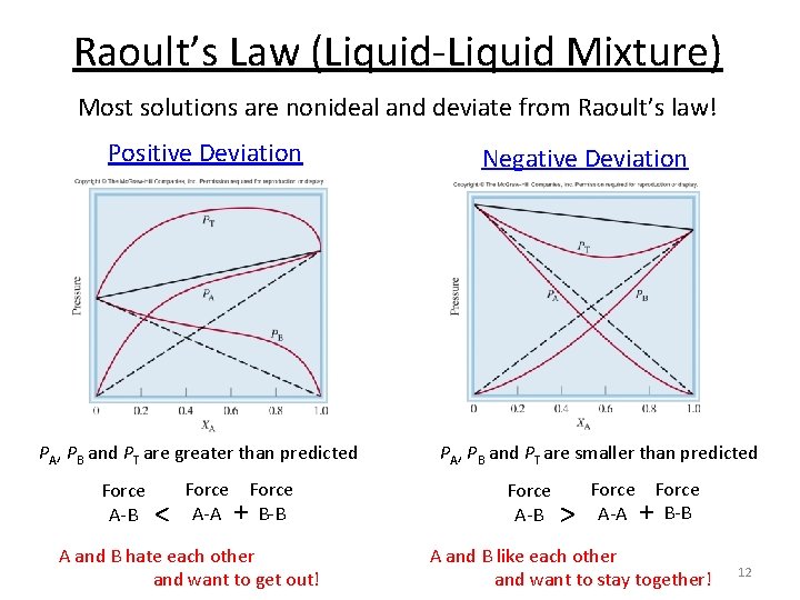 Raoult’s Law (Liquid-Liquid Mixture) Most solutions are nonideal and deviate from Raoult’s law! Positive