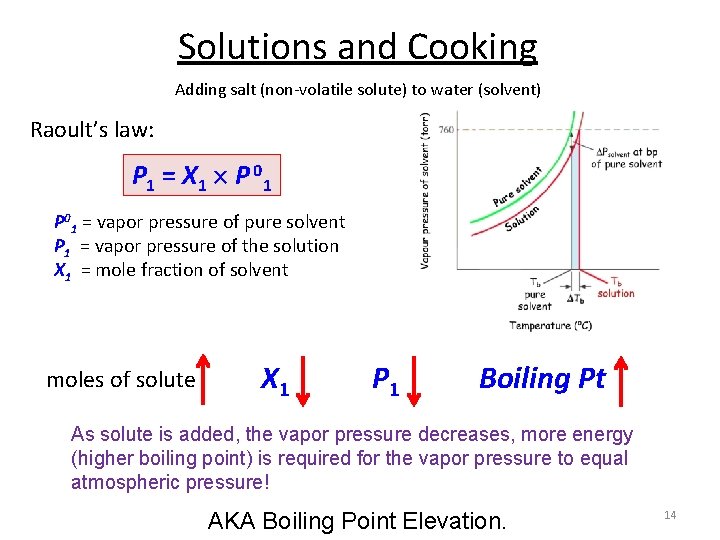 Solutions and Cooking Adding salt (non-volatile solute) to water (solvent) Raoult’s law: P 1