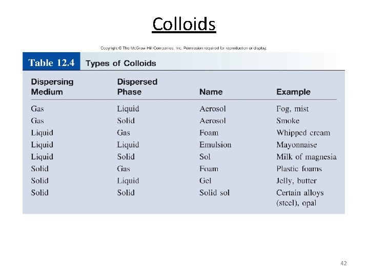 Colloids 42 