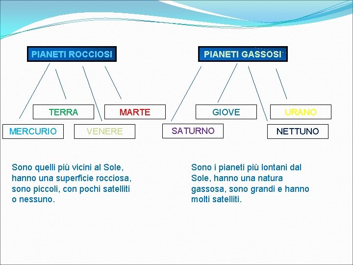 PIANETI ROCCIOSI TERRA MERCURIO PIANETI GASSOSI MARTE VENERE Sono quelli più vicini al Sole,