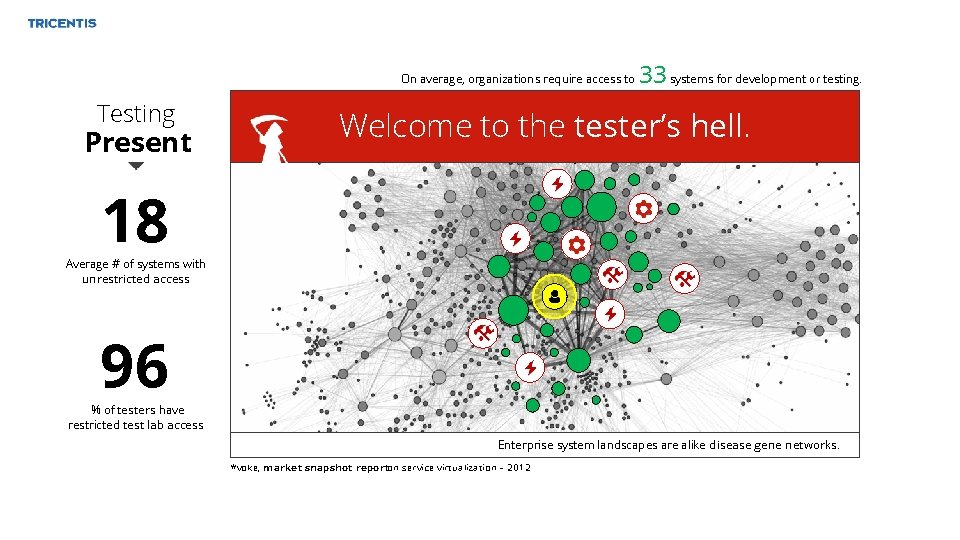 On average, organizations require access to Testing Present 33 systems for development or testing.