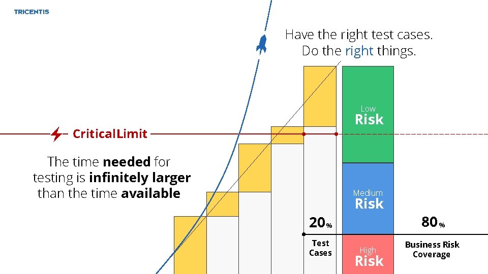 Have the right test cases. Do the right things. Low Risk Critical Limit The