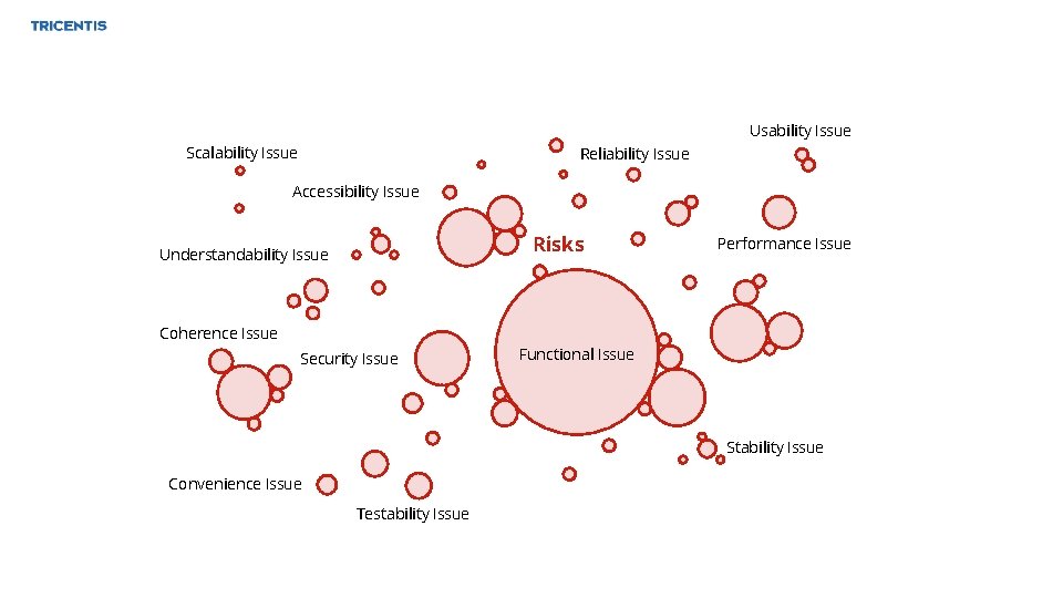 Usability Issue Scalability Issue Reliability Issue Accessibility Issue Risks Understandability Issue Coherence Issue Security