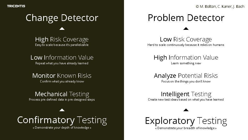 © M. Bolton, C. Kaner, J. Bach Change Detector Problem Detector High Risk Coverage