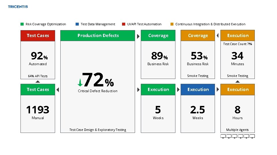 Risk Coverage Optimization Test Cases Test Data Management Production Defects UI/API Test Automation Coverage
