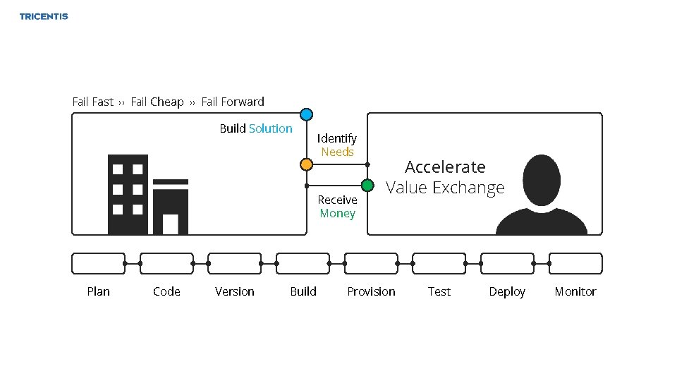 Fail Fast ›› Fail Cheap ›› Fail Forward Build Solution Identify Needs Receive Money