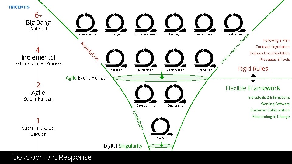 6+ Big Bang Waterfall Implementation Testing Acceptance Deployment an ge Design ch Requirements n